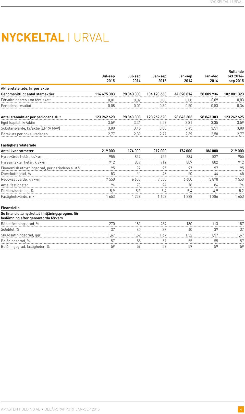 periodens slut 123 262 620 98 843 303 123 262 620 98 843 303 98 843 303 123 262 625 Eget kapital, kr/aktie 3,59 3,31 3,59 3,31 3,35 3,59 Substansvärde, kr/aktie (EPRA NAV) 3,80 3,45 3,80 3,45 3,51