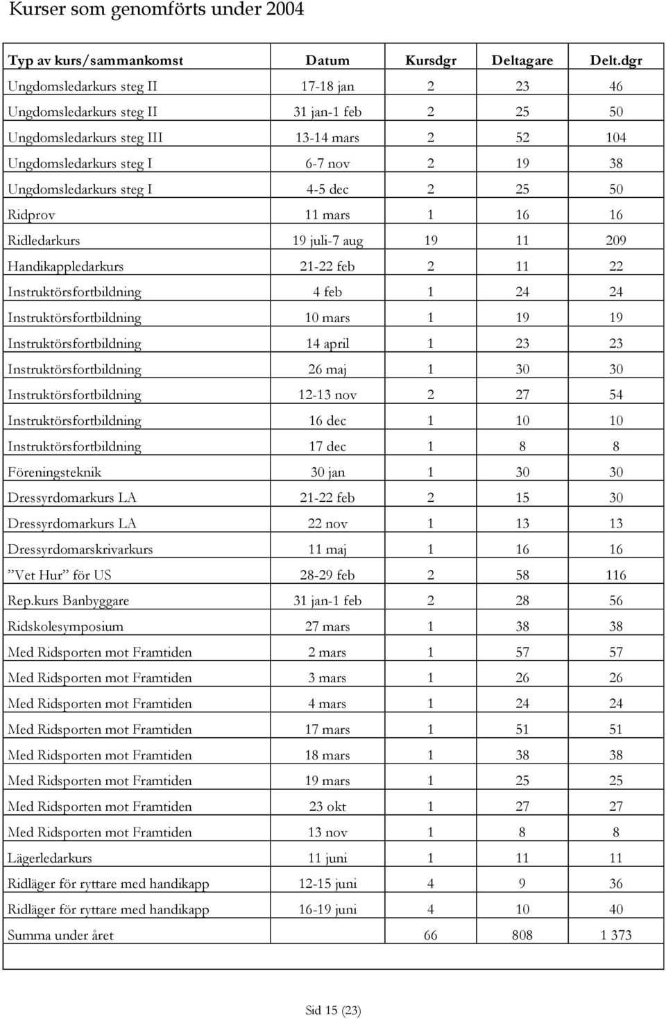 steg I 4-5 dec 2 25 50 Ridprov 11 mars 1 16 16 Ridledarkurs 19 juli-7 aug 19 11 209 Handikappledarkurs 21-22 feb 2 11 22 Instruktörsfortbildning 4 feb 1 24 24 Instruktörsfortbildning 10 mars 1 19 19