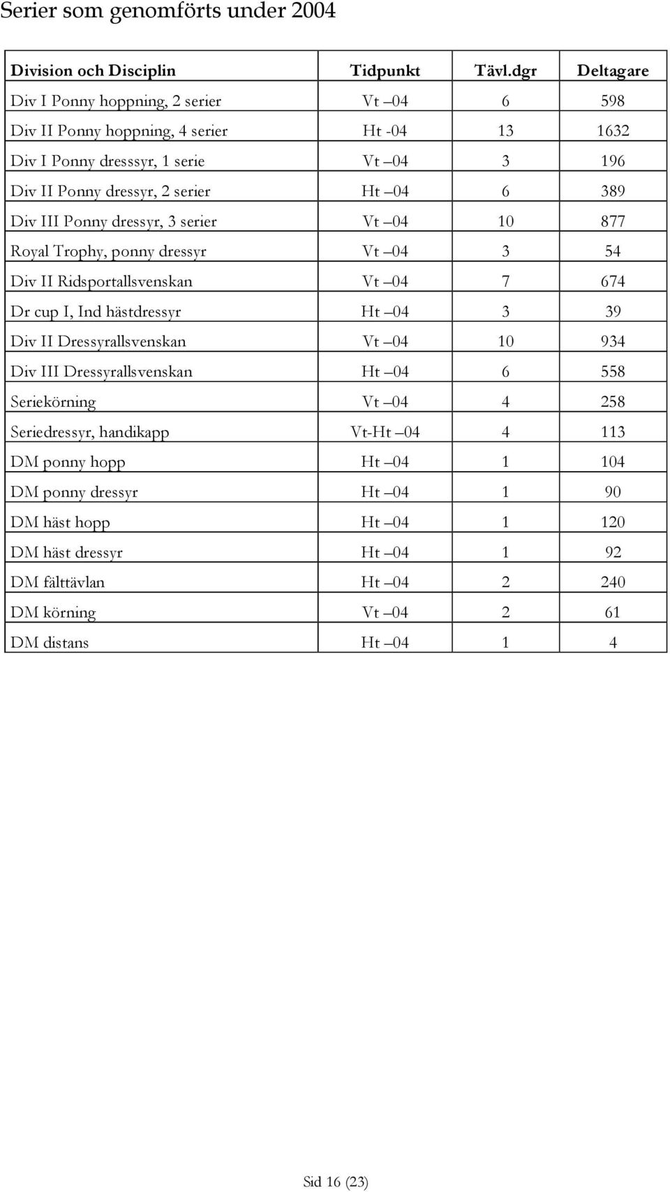 389 Div III Ponny dressyr, 3 serier Vt 04 10 877 Royal Trophy, ponny dressyr Vt 04 3 54 Div II Ridsportallsvenskan Vt 04 7 674 Dr cup I, Ind hästdressyr Ht 04 3 39 Div II