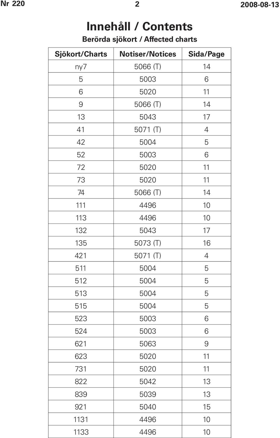 (T) 14 111 4496 10 113 4496 10 132 5043 17 135 5073 (T) 16 421 5071 (T) 4 511 5004 5 512 5004 5 513 5004 5 515 5004