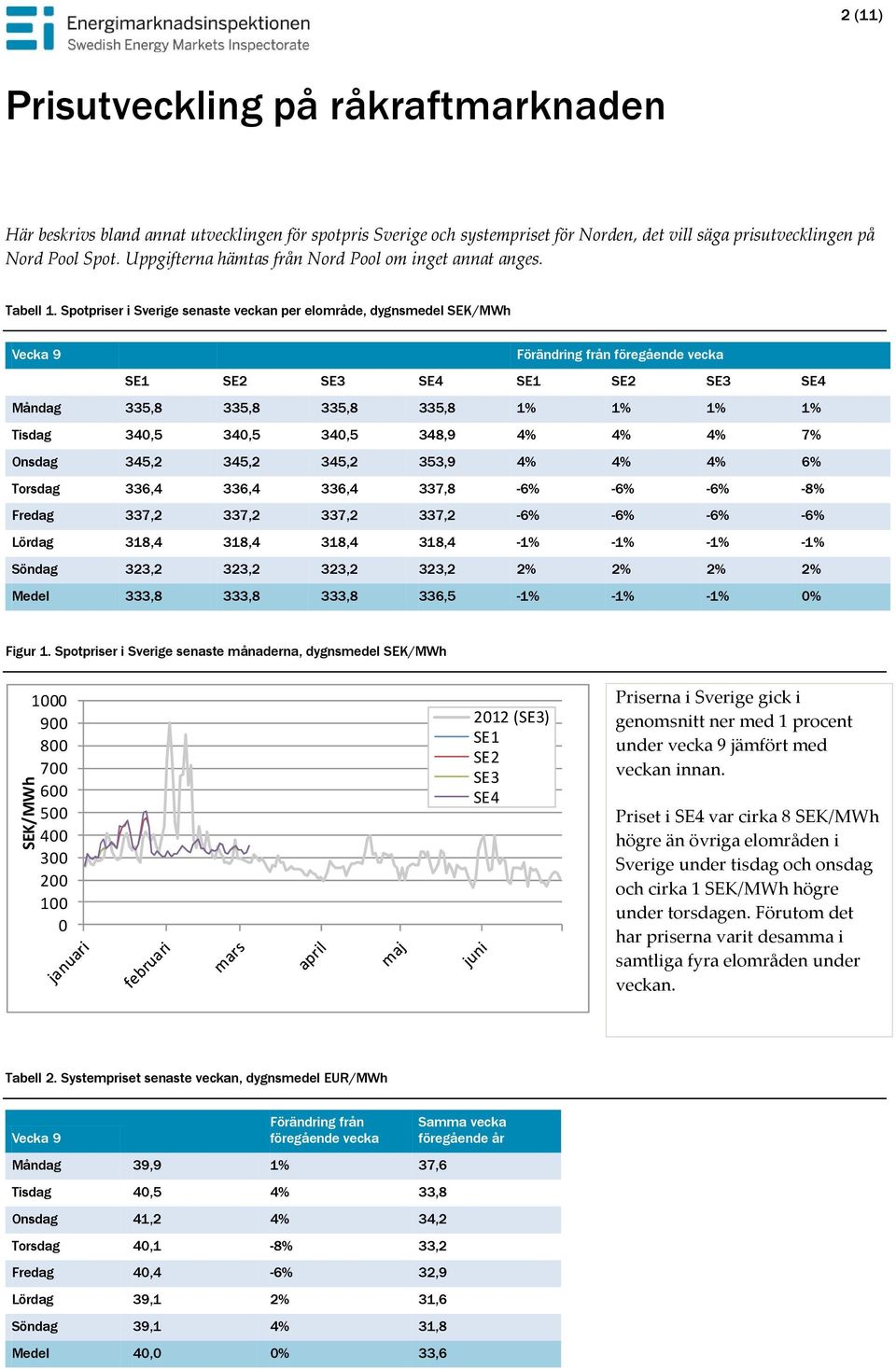Spotpriser i Sverige senaste veckan per elområde, dygnsmedel SEK/MWh Vecka 9 Förändring från föregående vecka SE1 SE2 SE3 SE4 SE1 SE2 SE3 SE4 Måndag 335,8 335,8 335,8 335,8 1% 1% 1% 1% Tisdag 34,5