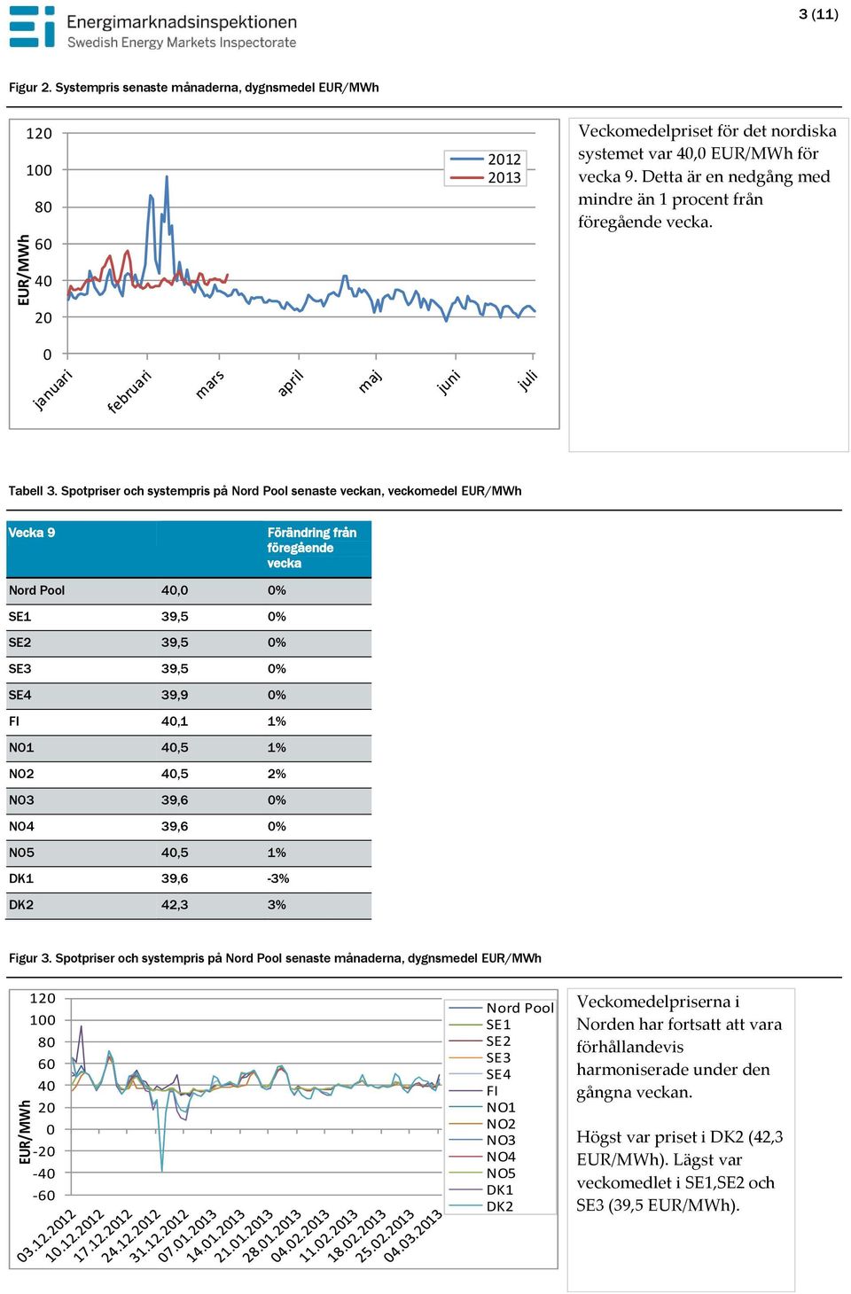 Spotpriser och systempris på Nord Pool senaste veckan, veckomedel EUR/MWh Vecka 9 Förändring från föregående vecka Nord Pool 4, % SE1 39,5 % SE2 39,5 % SE3 39,5 % SE4 39,9 % FI 4,1 1% NO1 4,5 1% NO2