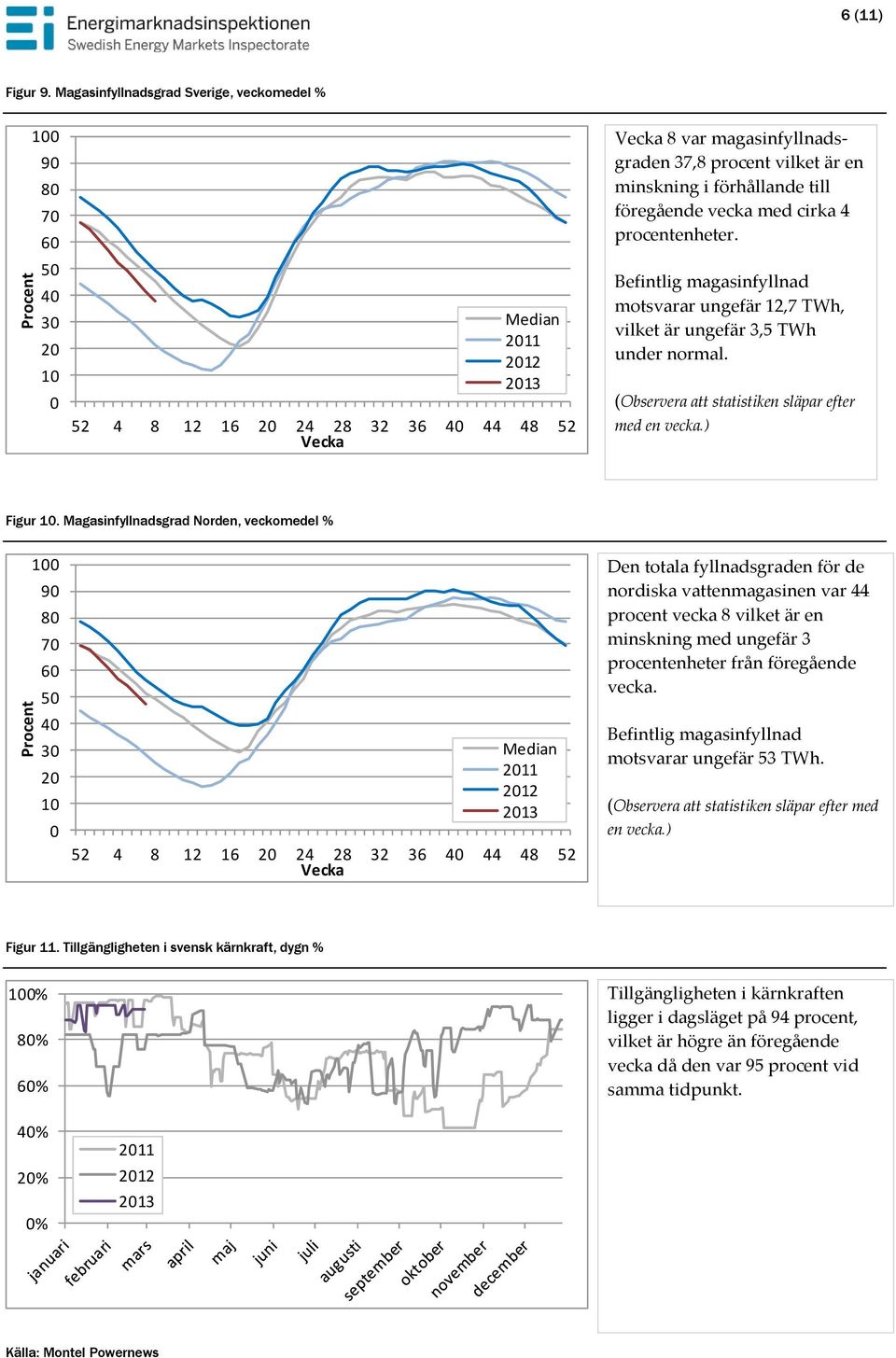 förhållande till föregående vecka med cirka 4 procentenheter. Befintlig magasinfyllnad motsvarar ungefär 12,7 TWh, vilket är ungefär 3,5 TWh under normal.