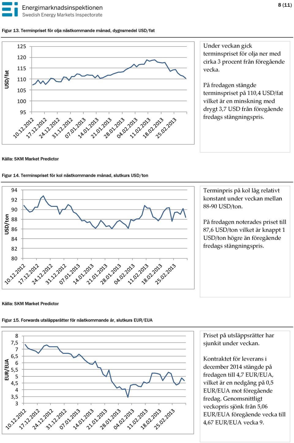 På fredagen stängde terminspriset på 11,4 USD/fat vilket är en minskning med drygt 3,7 USD från föregående fredags stängningspris. Källa: SKM Market Predictor Figur 14.