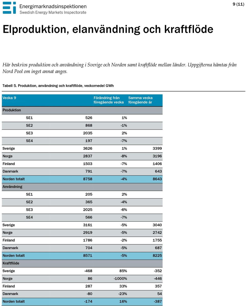 Produktion, användning och kraftflöde, veckomedel GWh Vecka 9 Produktion Förändring från föregående vecka SE1 526 1% SE2 868-1% SE3 235 2% SE4 197-7% Samma vecka föregående år Sverige 3626