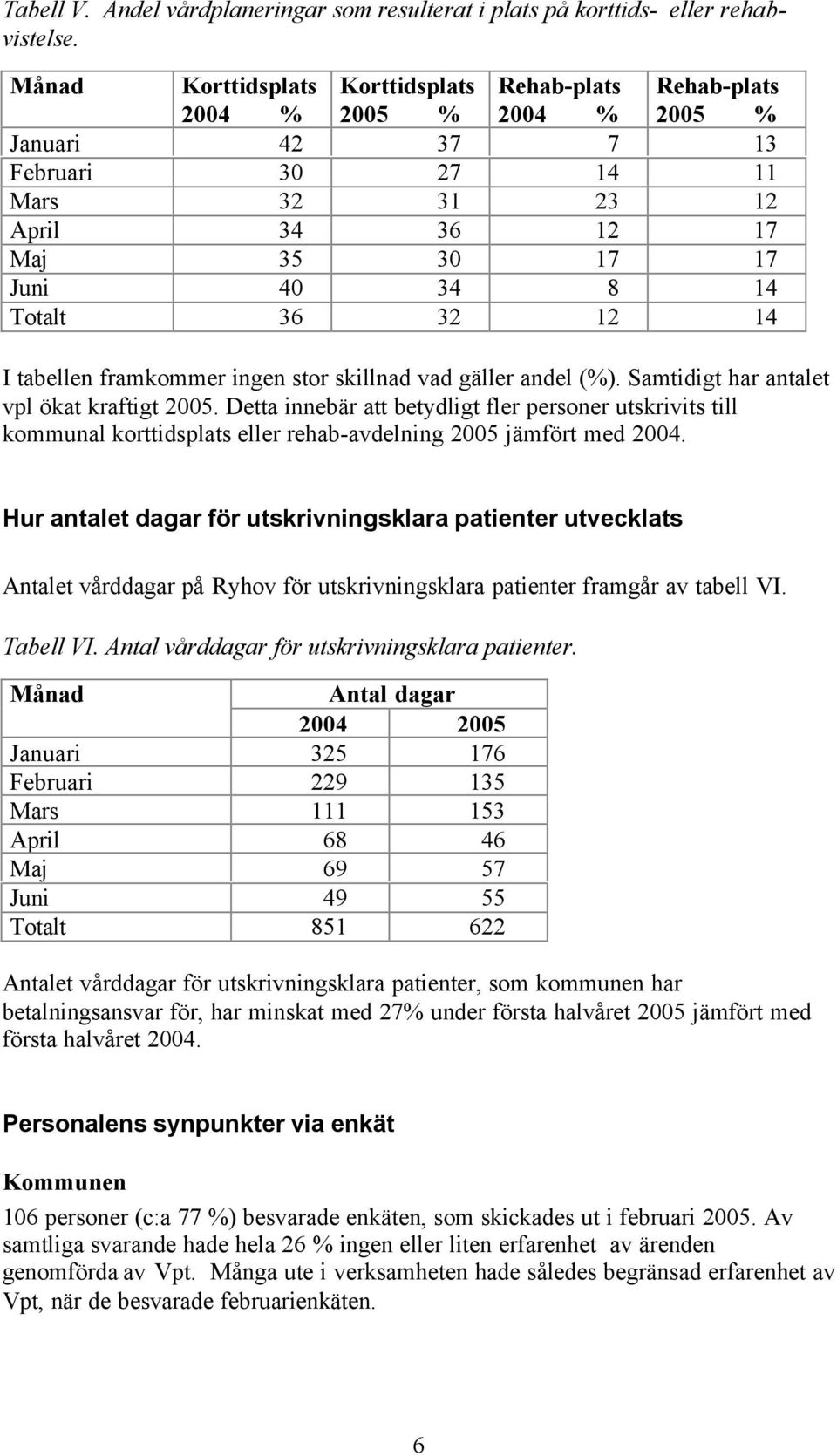 36 32 12 14 I tabellen framkommer ingen stor skillnad vad gäller andel (%). Samtidigt har antalet vpl ökat kraftigt 2005.