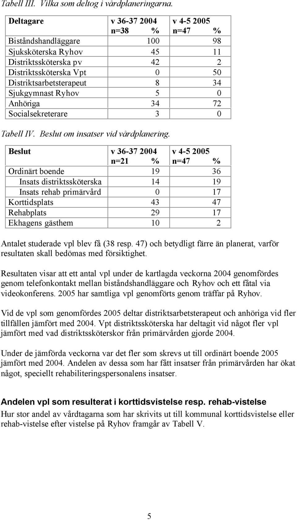 Ryhov 5 0 Anhöriga 34 72 Socialsekreterare 3 0 Tabell IV. Beslut om insatser vid vårdplanering.