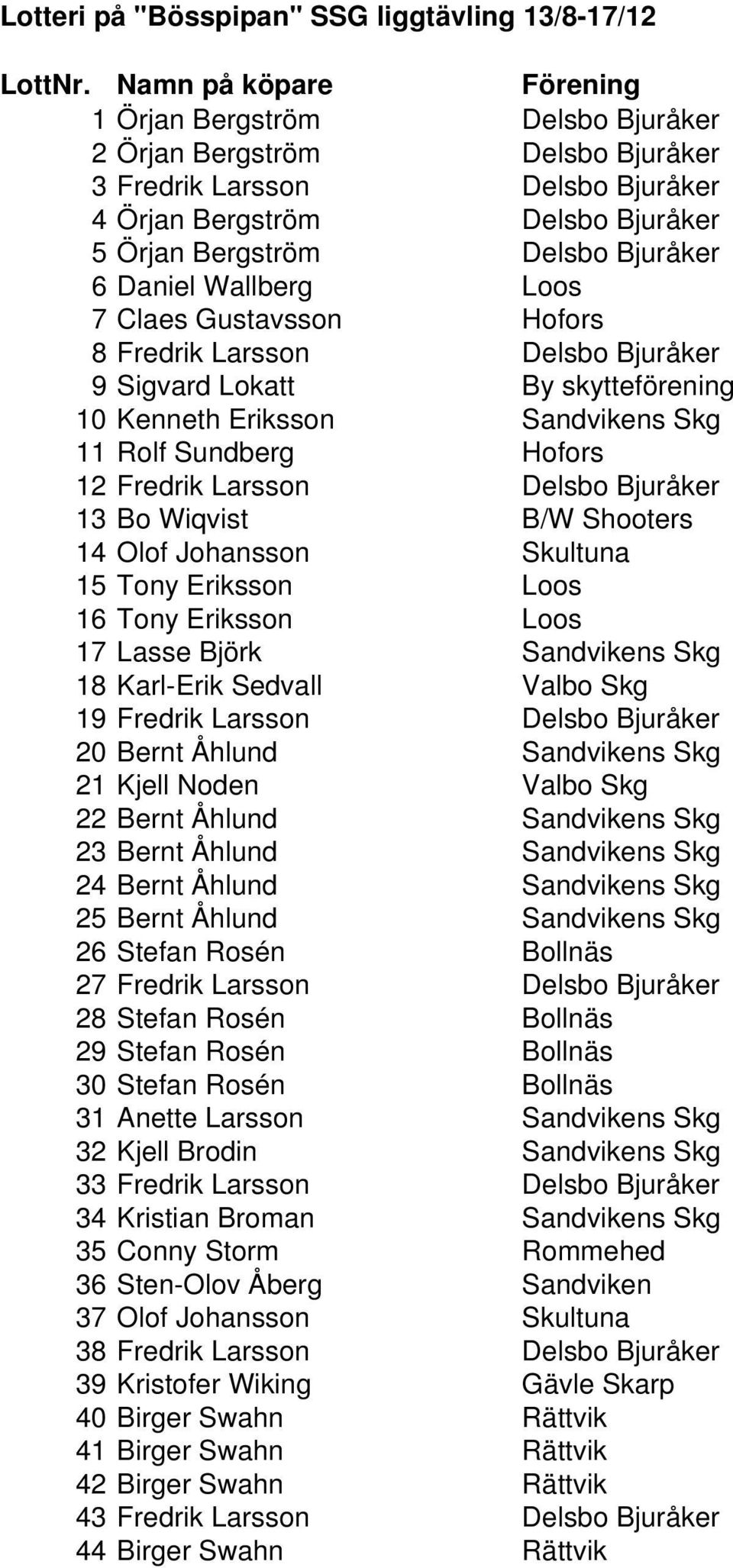 Daniel Wallberg Loos 7 Claes Gustavsson Hofors 8 Fredrik Larsson Delsbo Bjuråker 9 Sigvard Lokatt By skytteförening 10 Kenneth Eriksson Sandvikens Skg 11 Rolf Sundberg Hofors 12 Fredrik Larsson