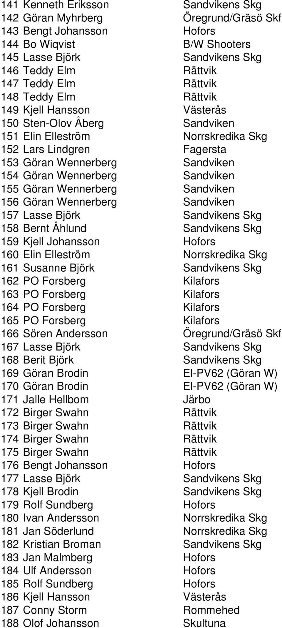 Wennerberg Sandviken 155 Göran Wennerberg Sandviken 156 Göran Wennerberg Sandviken 157 Lasse Björk Sandvikens Skg 158 Bernt Åhlund Sandvikens Skg 159 Kjell Johansson Hofors 160 Elin Elleström