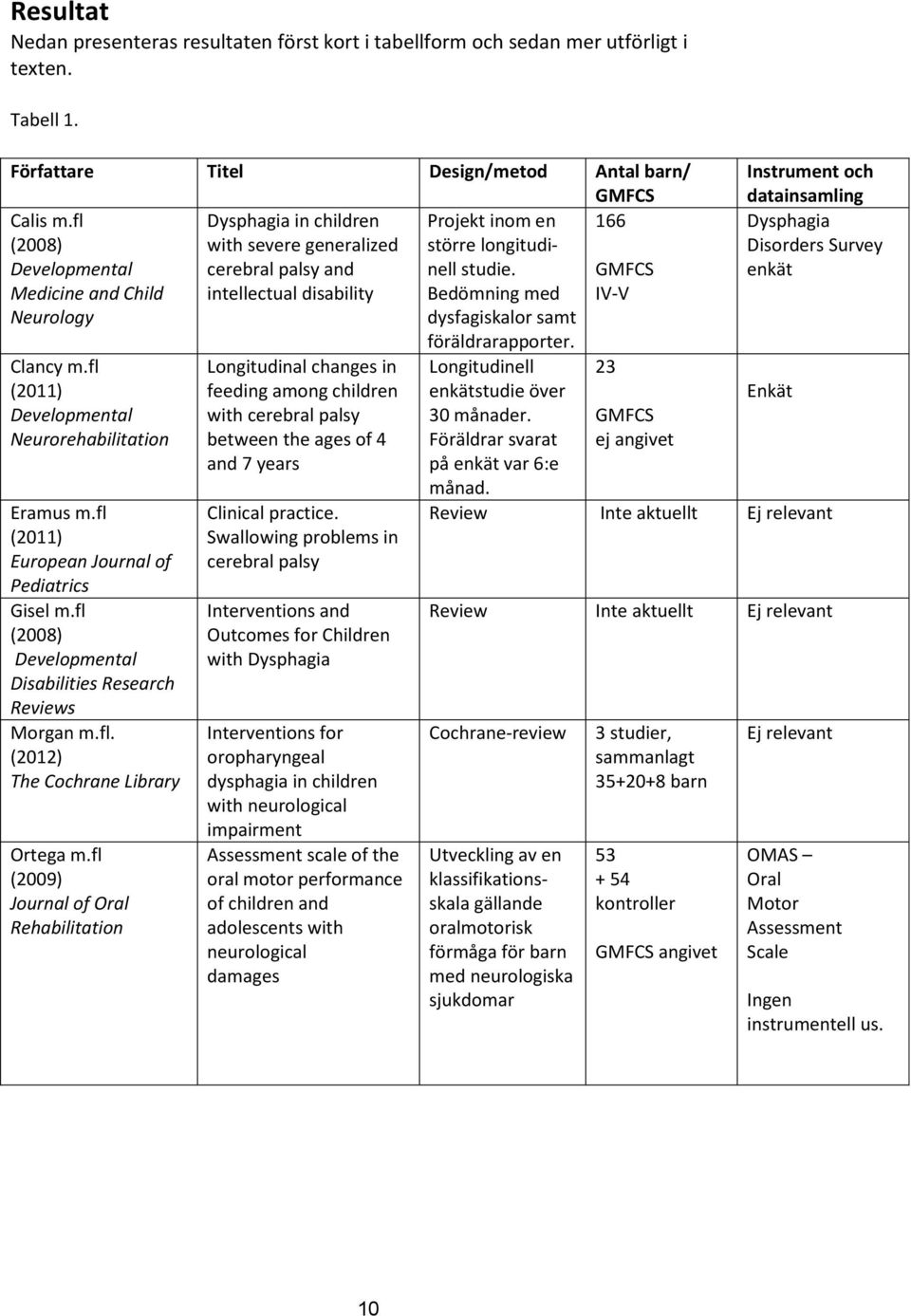 GMFCS Medicine and Child intellectual disability Bedömning med IV-V Neurology dysfagiskalor samt Clancy m.fl (2011) Developmental Neurorehabilitation Eramus m.