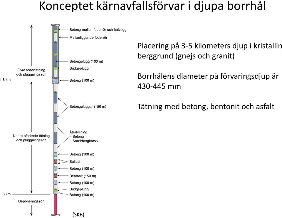 Betongpluggar (150 m) Tätning med betong, bentonit och asfalt Nedre ofodrade tätning och pluggningszon Återfyllning Betong Sand/bergkross Ballast Bentonit