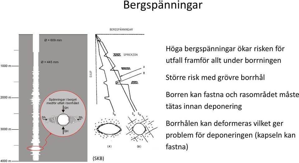 Normalt ökar problemen med djupet. SH = Största horisontella huvudspänningen. Sh = Minsta horisontella huvudspänning. 5.