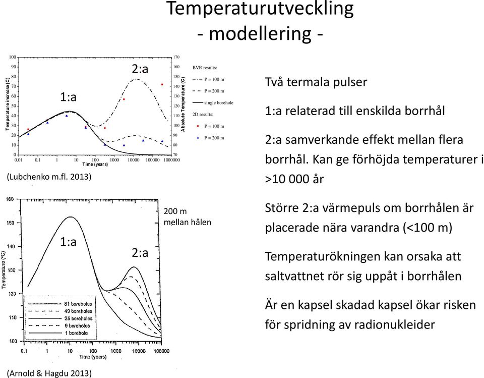 The left vertical axis indicates temperature increase compared to the initial temperature. The right vertical axis indicates absolute temperature.