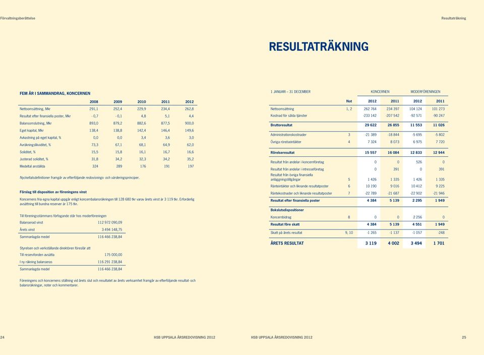 73,3 67,1 68,1 64,9 62,0 Soliditet, % 15,5 15,8 16,1 16,7 16,6 Justerad soliditet, % 31,8 34,2 32,3 34,2 35,2 Medeltal anställda 324 289 176 191 197 Nyckeltalsdefinitioner framgår av efterföljande