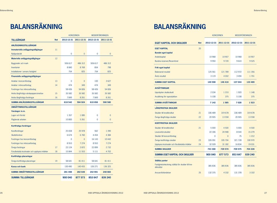 Finansiella anläggningstillgångar Andelar i koncernföretag 13 0 0 100 3 627 Andelar i intresseföretag 14 474 349 474 349 Fordringar hos intresseföretag 58 426 54 826 58 426 54 826 Andra långfristiga