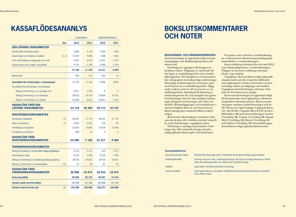 -355-172 -355 16 Kassaflöde före förändringar i rörelsekapital 12 753 11 164 9 956 8 605 Kassaflöde från förändringar i rörelsekapital Ökning (-)/minskning (+) av varulager mm -5 811-1 592 0 0 Ökning