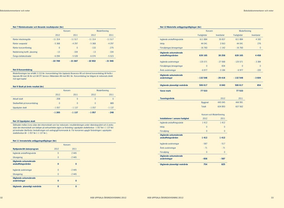 placering - 13-334 - 13-334 Övriga räntekostnader - 6 094-5 539-6 074-5 523-22 789-21 687-22 902-21 946 Fastigheter Inventarier Fastigheter Inventarier Ingående anskaffningsvärde 611 884 35 837 611