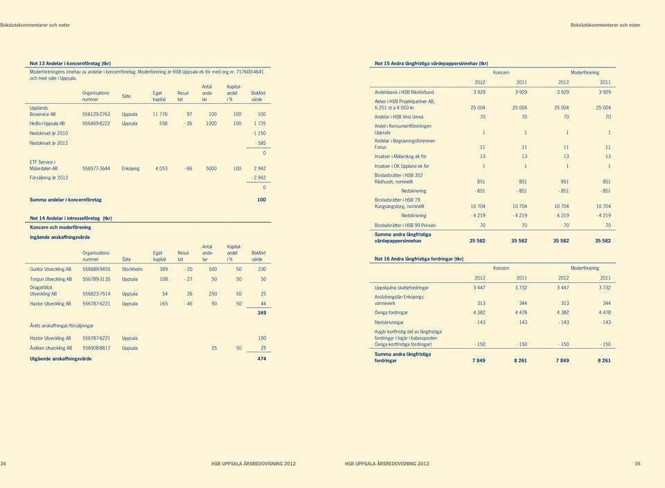 Säte Eget kapital Organisationsnummer Resultat Antal andelar Kapitalandel i % Bokfört värde Upplands Boservice AB 556129-2763 Uppsala 11 776 97 100 100 100 He-Bo i Uppsala AB 556469-8222 Uppsala