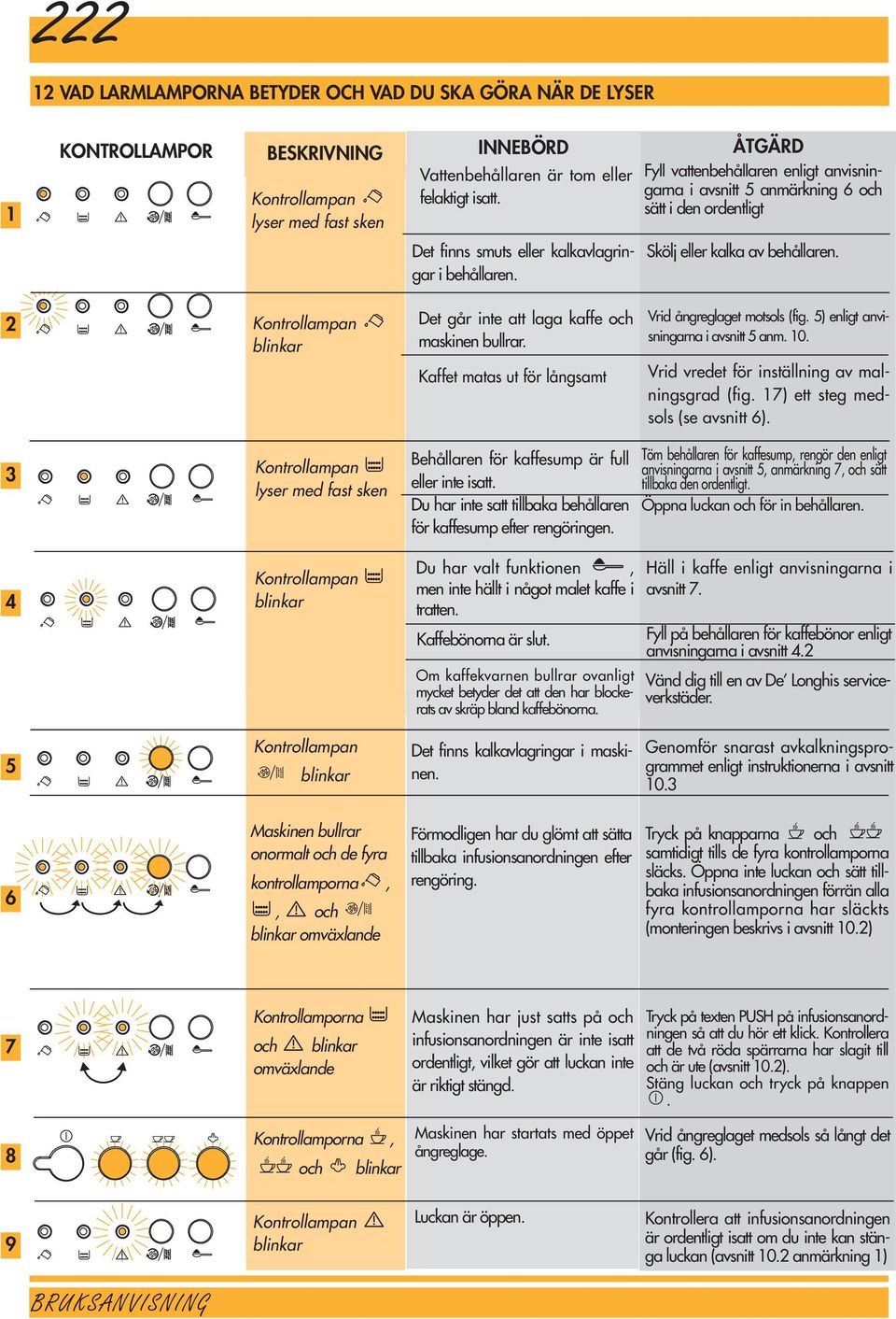 2 blinkar Det går inte att laga kaffe och maskinen bullrar. Kaffet matas ut för långsamt Vrid ångreglaget motsols (fig. 5) enligt anvisningarna i avsnitt 5 anm. 10.