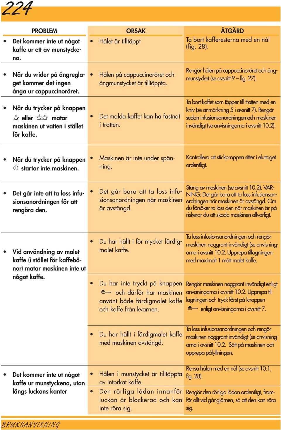 Det malda kaffet kan ha fastnat i tratten. ÅTGÄRD Ta bort kafferesterna med en nål (fig. 28). Rengör hålen på cappuccinoröret och ångmunstycket (se avsnitt 9 fig. 27).