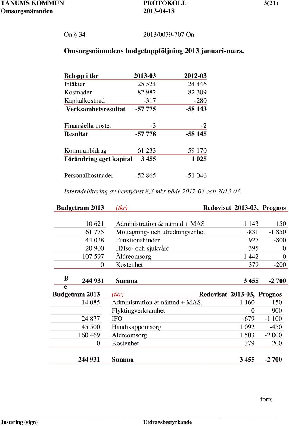 233 59 170 Förändring eget kapital 3 455 1 025 Personalkostnader -52 865-51 046 Interndebitering av hemtjänst 8,3 mkr både 2012-03 och 2013-03.