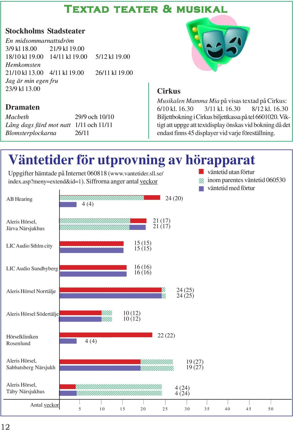 00 Dramaten Macbeth 29/9 och 10/10 Lång dags färd mot natt 1/11 och 11/11 Blomsterplockarna 26/11 Cirkus Musikalen Mamma Mia på visas textad på Cirkus: 6/10 kl. 16.