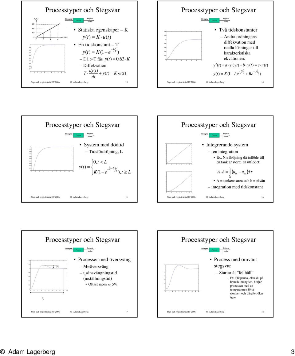 Segsvar yper och Segsvar.9........ Sysem med dödid idsfördröjning, L y(, < L K( e = ( L) ), L Inegrerande sysem ren inegraion Ex.