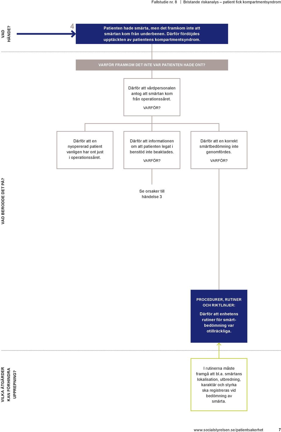 Därför att informationen om att patienten legat i benstöd inte beaktades. Därför att en korrekt smärtbedömning inte genomfördes. VAD ERDDE DE PÅ?