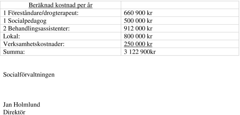 912 000 kr Lokal: 800 000 kr Verksamhetskostnader: 250 000