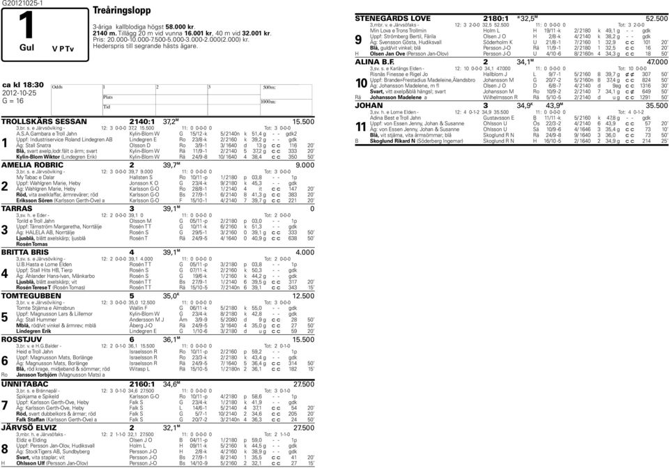 2140:1 37,2 M 15.500 3,br. s. e Järvsöviking - 12: 3 0-0-0 37,2 15.500 11: 0 0-0-0 0 Tot: 3 0-0-0 1 A.