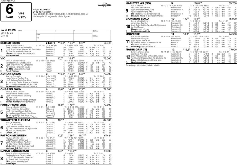 800 Tot: 16 2-1-2 1 Three Little Words e Conway all Sjöström C Ma 10/8-3 2140 0 20,8 ag - - 26 - Uppf: Boko Stables Sweden AB, Stockholm Nordemo A Ma 24/8-3 1640 1 16,6 a - - 133 - Äg: Stall Escapade