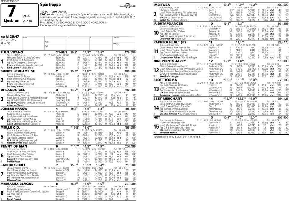 ederspris till segrande hästs ägare. ca kl 20:47 2012-10-25 G = 16 B.B.S.VITANO 2140:1 15,9 K 14,3 AK 15,5 AM 179.500 7,br. h. e B.B.S.Vitus - 12: 12 1-4-0 14,3a 53.500 11: 12 1-4-1 14,9a 74.