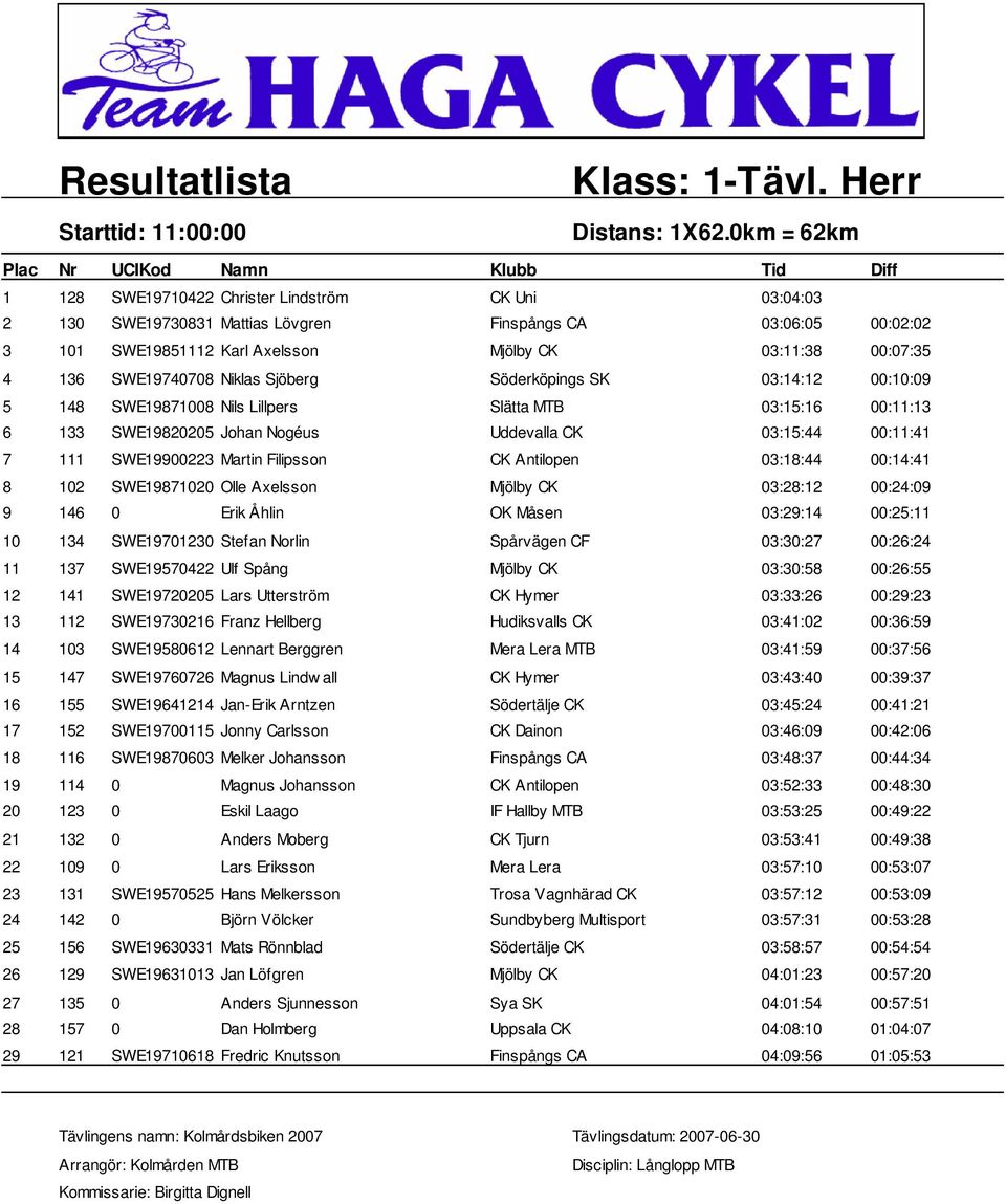 SWE19740708 Niklas Sjöberg Söderköpings SK 03:14:12 00:10:09 5 148 SWE19871008 Nils Lillpers Slätta MTB 03:15:16 00:11:13 6 133 SWE19820205 Johan Nogéus Uddevalla CK 03:15:44 00:11:41 7 111