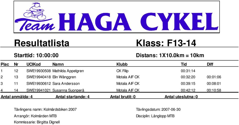 Wånggren Motala AIF CK 00:32:20 00:01:06 3 11 SWE19930612 Sara Andersson Motala AIF CK