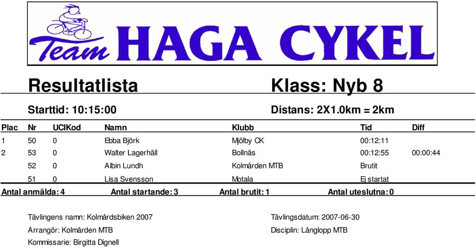 Bollnäs 00:12:55 00:00:44 52 0 Albin Lundh Kolmården MTB Brutit 51 0