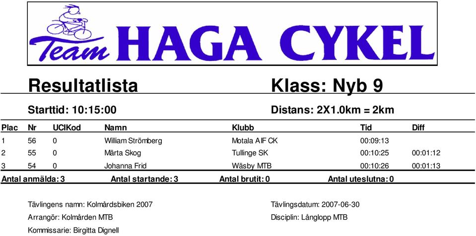 Märta Skog Tullinge SK 00:10:25 00:01:12 3 54 0 Johanna Frid Wäsby