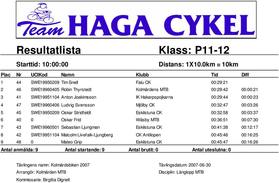 Hakarpspojkarna 00:29:44 00:00:23 4 47 SWE19960406 Ludvig Svensson Mjölby CK 00:32:47 00:03:26 5 45 SWE19950209 Oskar Stridfeldt Eskilstuna CK 00:32:58 00:03:37 6 40 0