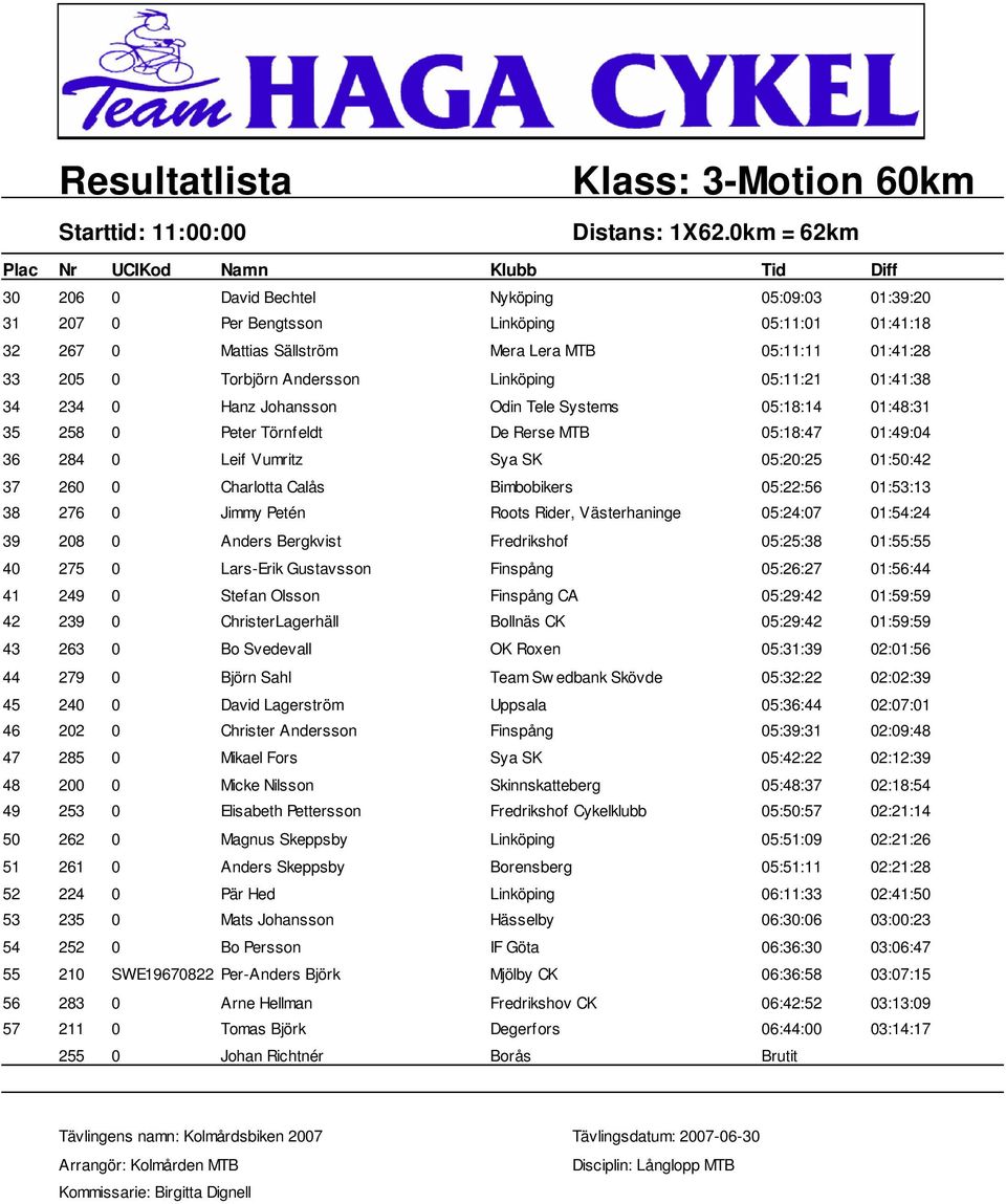 Linköping 05:11:21 01:41:38 34 234 0 Hanz Johansson Odin Tele Systems 05:18:14 01:48:31 35 258 0 Peter Törnfeldt De Rerse MTB 05:18:47 01:49:04 36 284 0 Leif Vumritz Sya SK 05:20:25 01:50:42 37 260 0