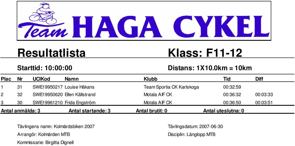 32 SWE19950620 Ellen Källstrand Motala AIF CK 00:36:32 00:03:33 3 30 SWE19961210