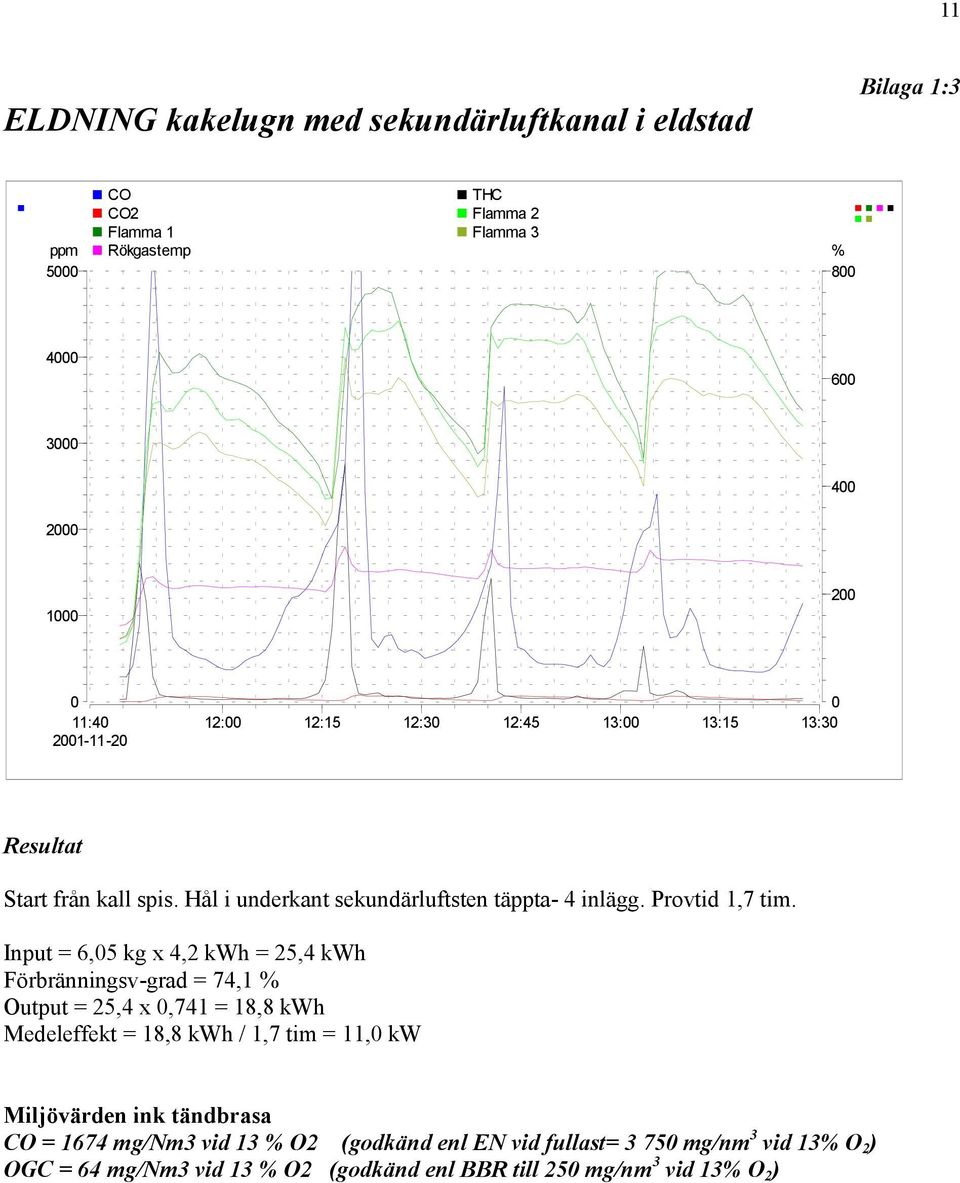 Input = 6,5 kg x 4,2 kwh = 25,4 kwh Förbränningsv-grad = 74,1 % Output = 25,4 x,741 = 18,8 kwh Medeleffekt = 18,8 kwh / 1,7 tim = 11, kw Miljövärden