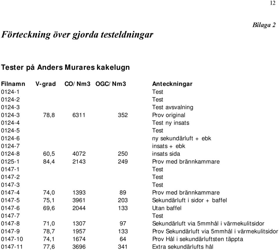 147-2 Test 147-3 Test 147-4 74, 1393 89 Prov med brännkammare 147-5 75,1 3961 23 Sekundärluft i sidor + baffel 147-6 69,6 244 133 Utan baffel 147-7 Test 147-8 71, 137 97 Sekundärluft