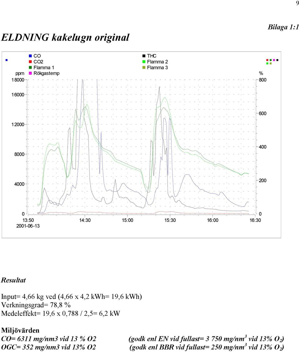 Verkningsgrad= 78,8 % Medeleffekt= 19,6 x,788 / 2,5= 6,2 kw Miljövärden CO= 6311 mg/nm3 vid 13 % O2 (godk enl