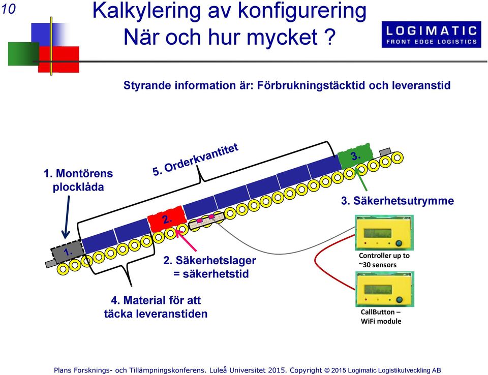 Montörens plocklåda 3. Säkerhetsutrymme 4.