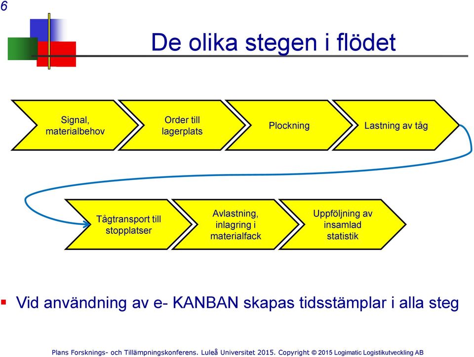 stopplatser Avlastning, inlagring i materialfack Uppföljning av