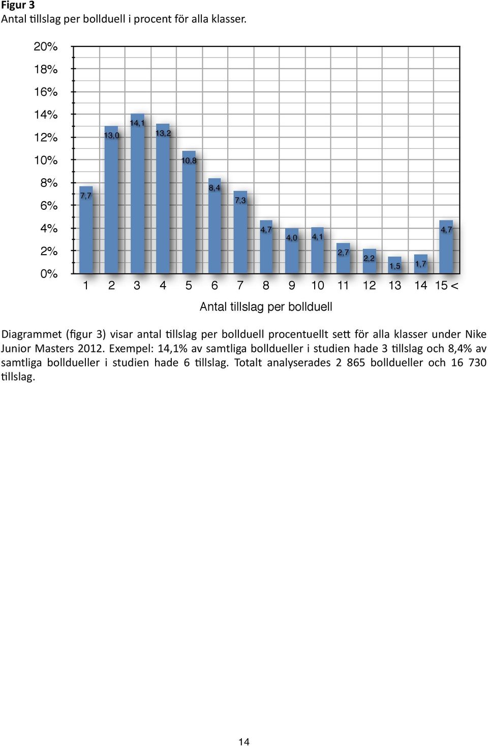 14 15 < Antal tillslag per bollduell Diagrammet (figur 3) visar antal <llslag per bollduell procentuellt se$ för alla klasser under