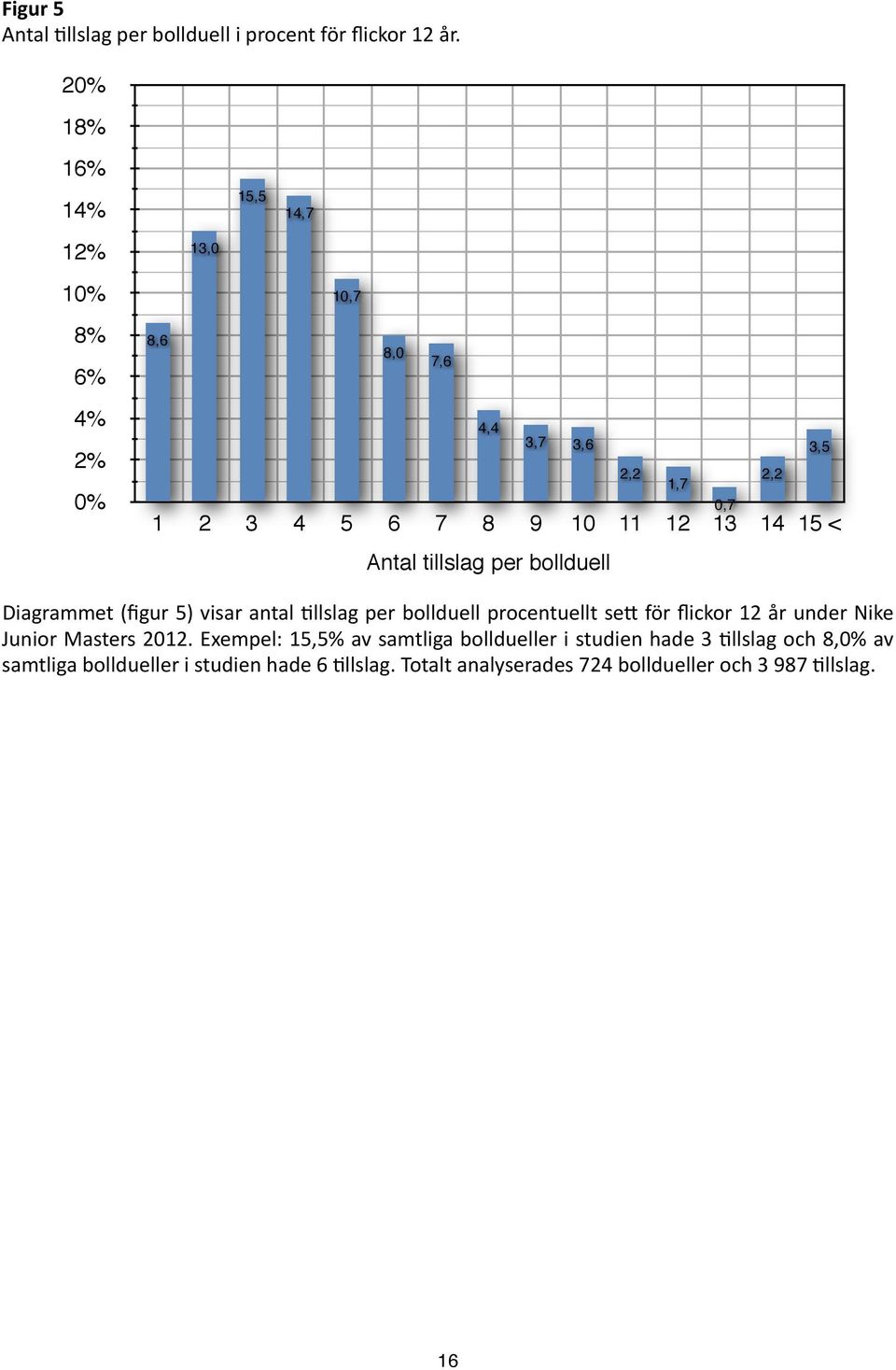 14 15 < Antal tillslag per bollduell Diagrammet (figur 5) visar antal <llslag per bollduell procentuellt se$ för flickor 12 år under