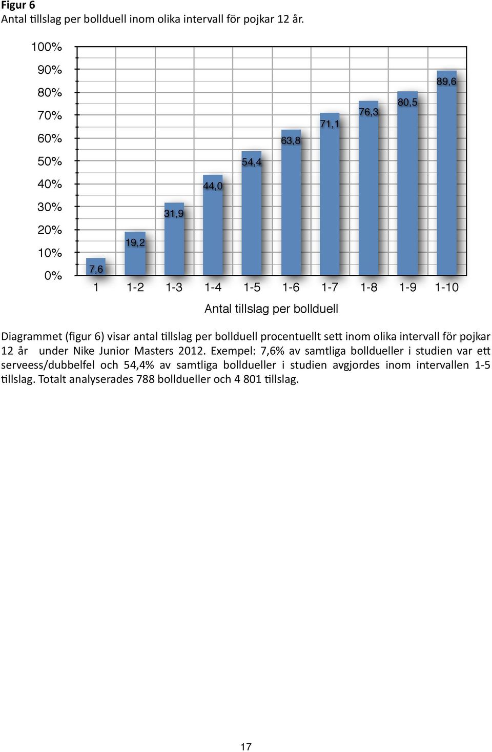 per bollduell Diagrammet (figur 6) visar antal <llslag per bollduell procentuellt se$ inom olika intervall för pojkar 12 år under Nike Junior