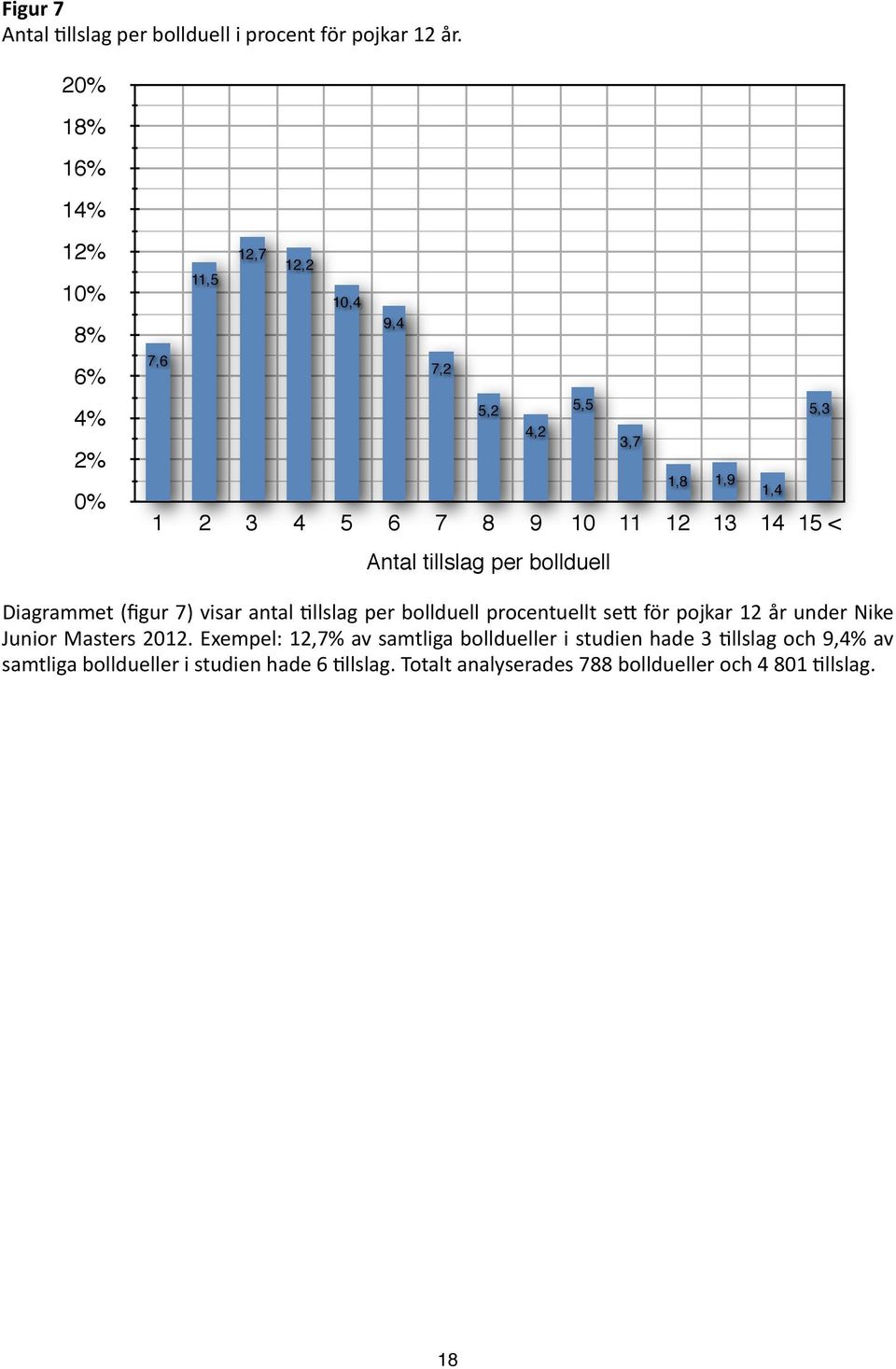 14 15 < Antal tillslag per bollduell Diagrammet (figur 7) visar antal <llslag per bollduell procentuellt se$ för pojkar 12 år under