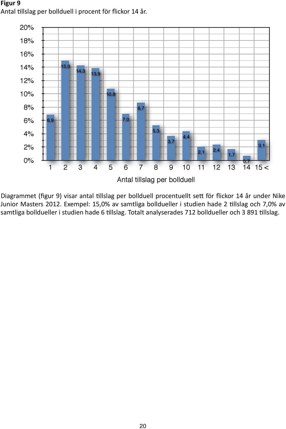 14 15 < Antal tillslag per bollduell Diagrammet (figur 9) visar antal <llslag per bollduell procentuellt se$ för flickor 14 år under
