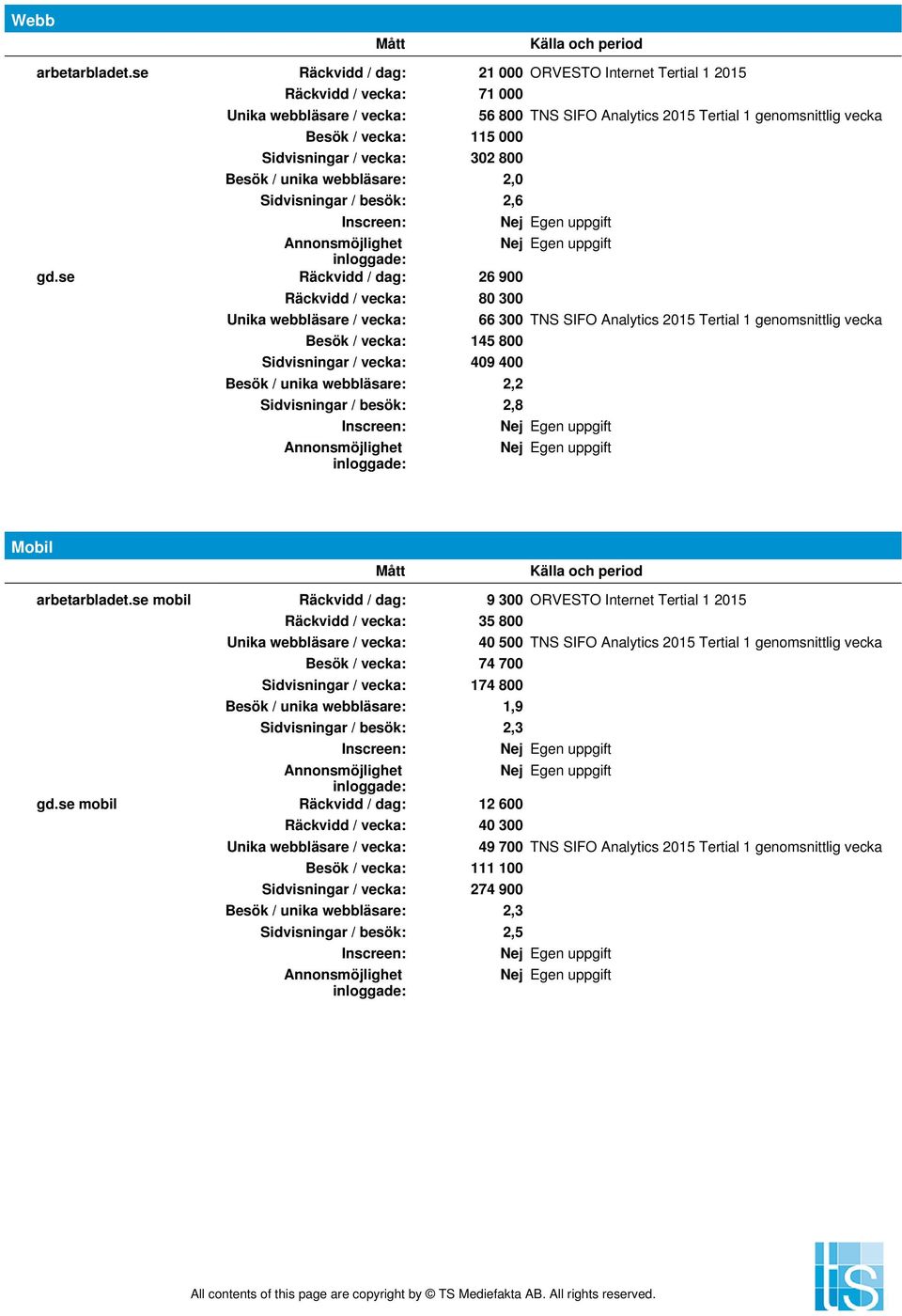 TNS SIFO Analytics 2015 Tertial 1 genomsnittlig vecka gd.